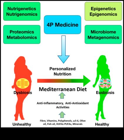 Nutrigenomik Beslenmeye Kişiselleştirilmiş Bir Yaklaşım